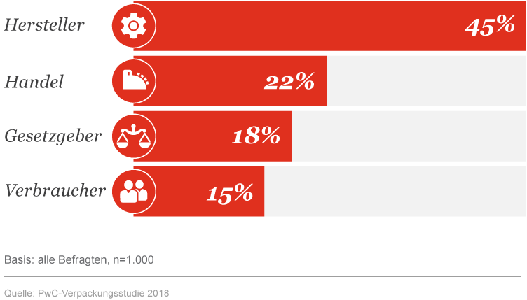 Infografik: Wer ist hauptverantwortlich für die Reduzierung von Verpackungsmüll? 45 % sehen die Hersteller in der Pflicht.