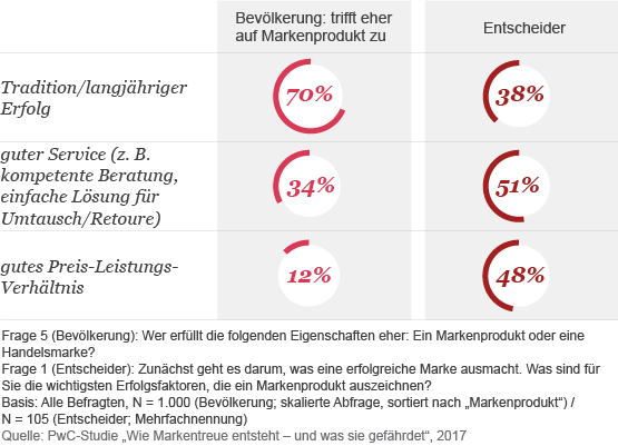 Was Markenprodukte und ihren Erfolg ausmacht