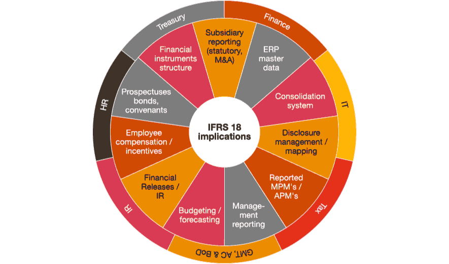 Grafik: IFRS 18 Implikationen