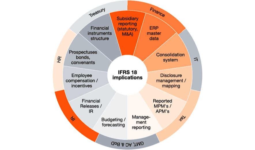 Grafik: IFRS 18 Implikationen