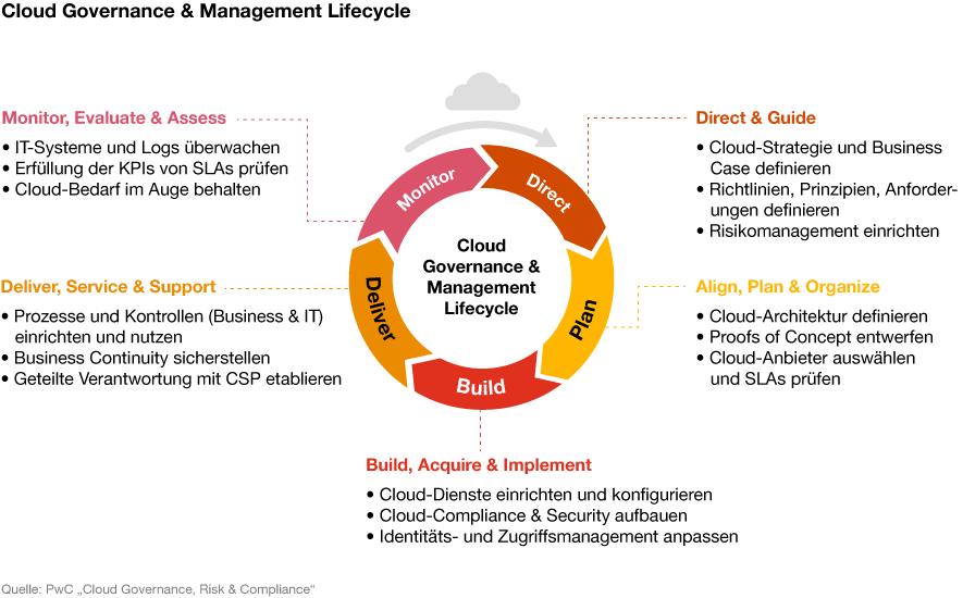 Infografik: Cloud Governance & Management Lifecycle