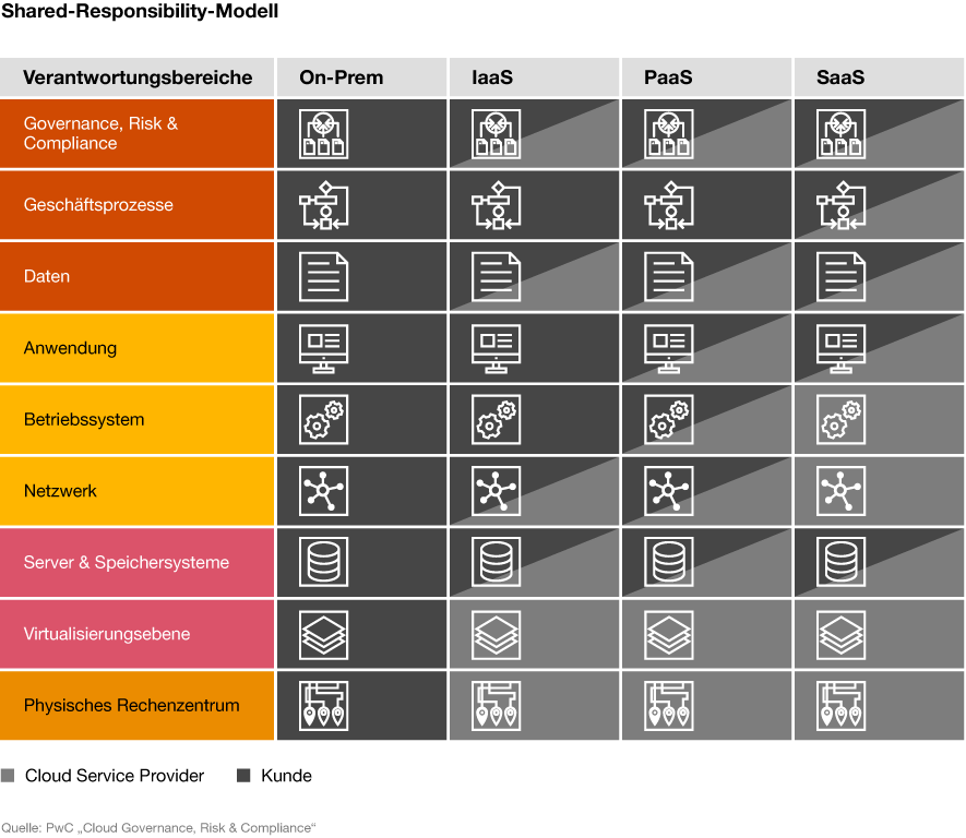 Infografik: Shared-Responsibility-Modell