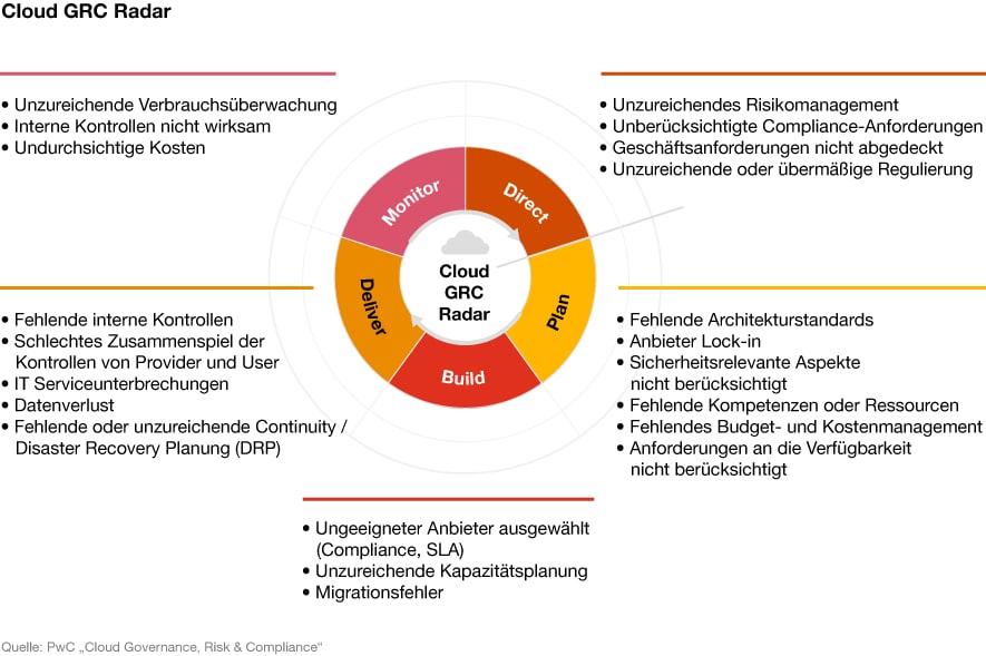 Infografik: Cloud GRC Radar