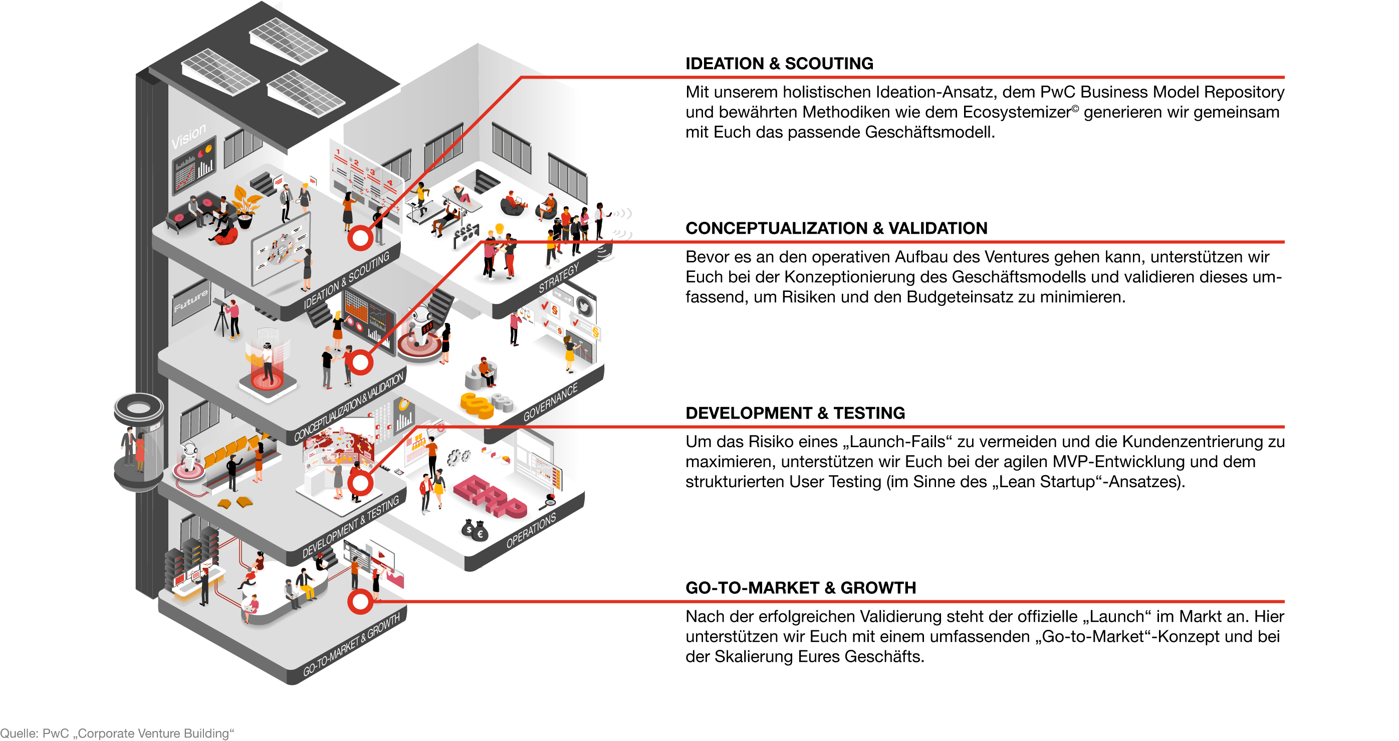 Infografik: Venture Development