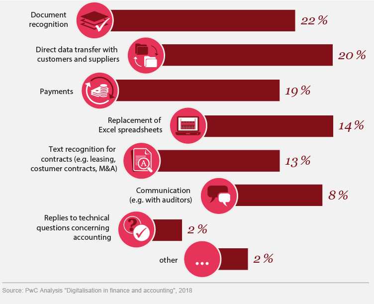 Digitalisation In Finance And Accounting Pwc