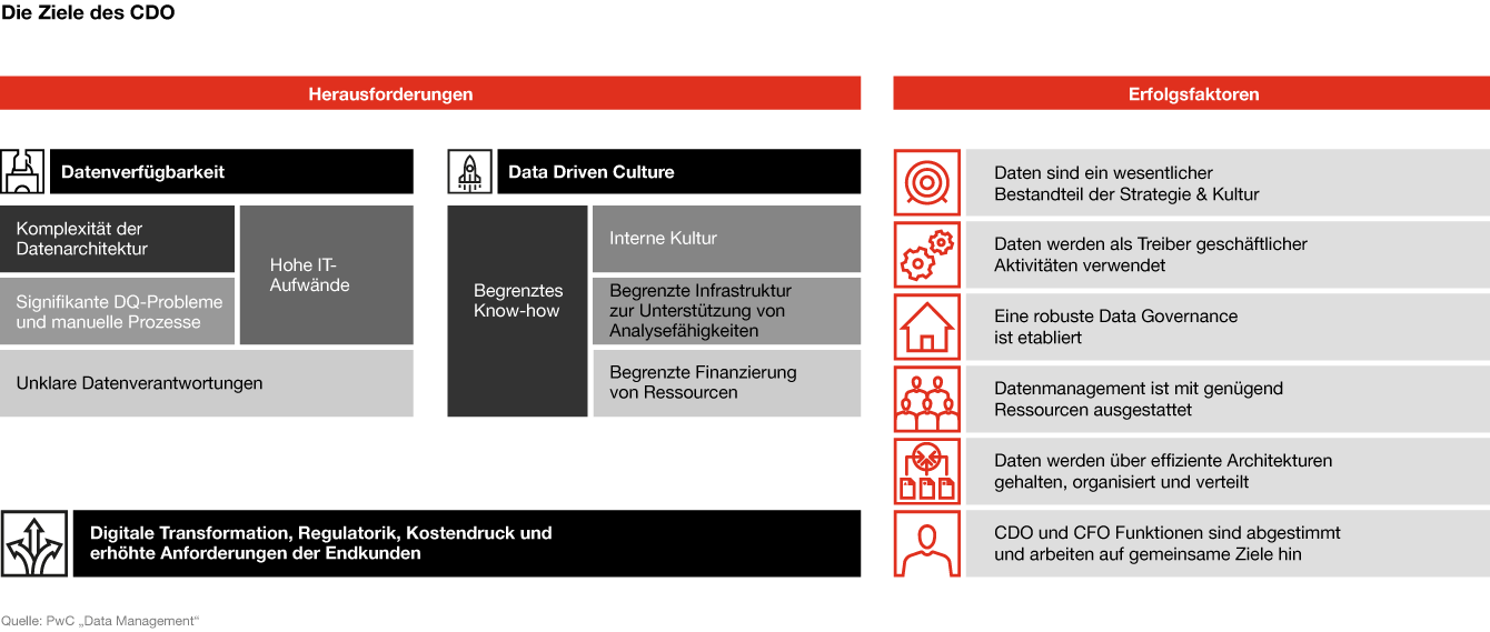 Infografik: Herausforderungen und Ziele des CDO