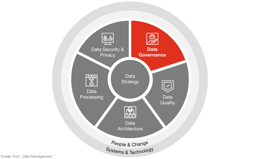 Infografik: Bestandteile einer Data Strategy