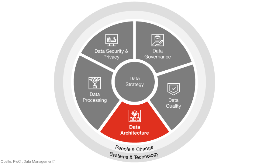Infografik: Bestandteile einer Data Strategy