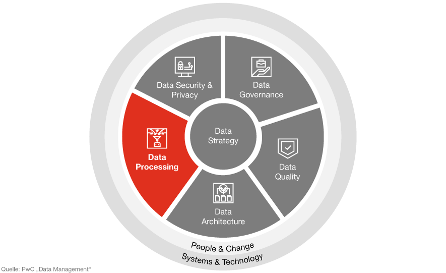 Infografik: Bestandteile einer Data Strategy