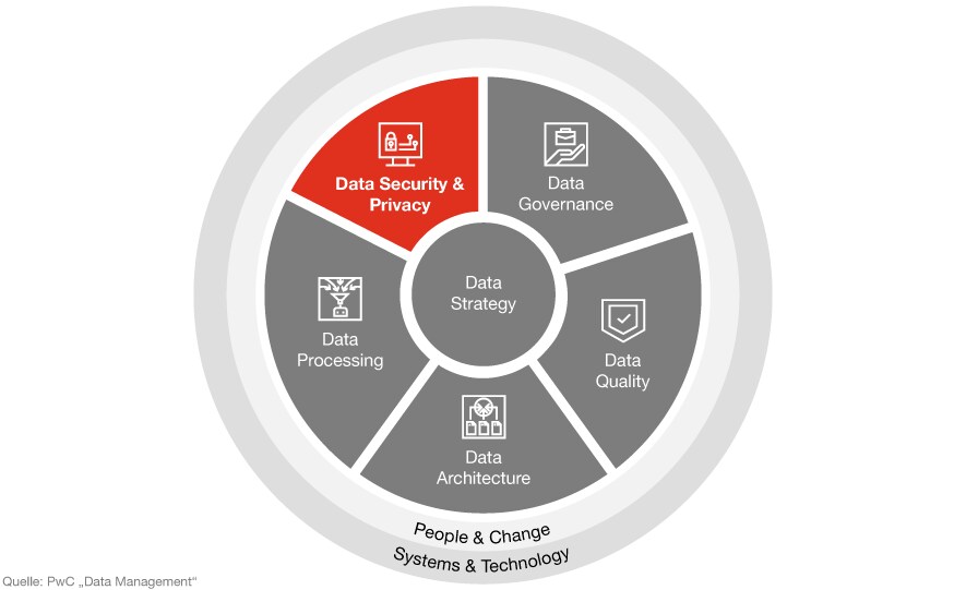 Infografik: Bestandteile einer Data Strategy