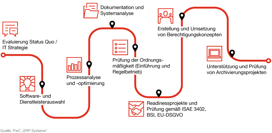 Infografik: pwCs Expertise bei der digitalen Transformation der Finanzfunktion