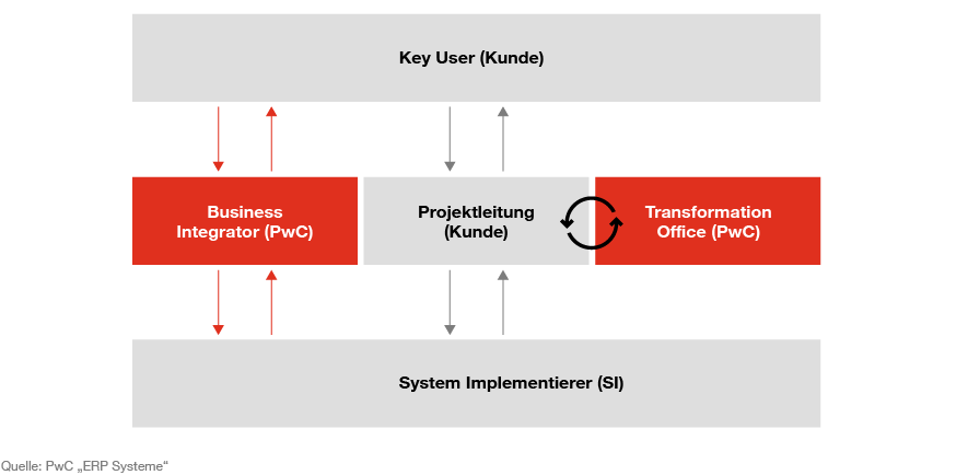 Infografik: Wie PwC Sie und Ihr Unternehmen als Partner bei der digitalen Transformation begleitet