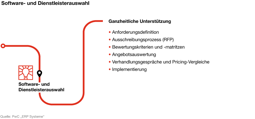 Infografik: Ganzheitliche Unterstützung bei der Software- und Dienstleisterauswahl