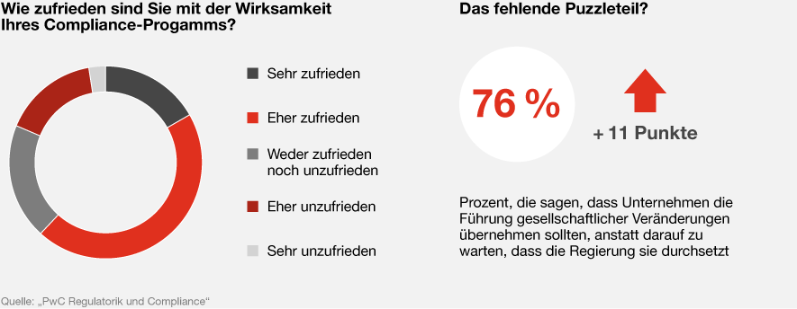 Infografik: Wie zufrieden sind CFOs mit der Wirksamkeit ihres Compliance-Programms?
