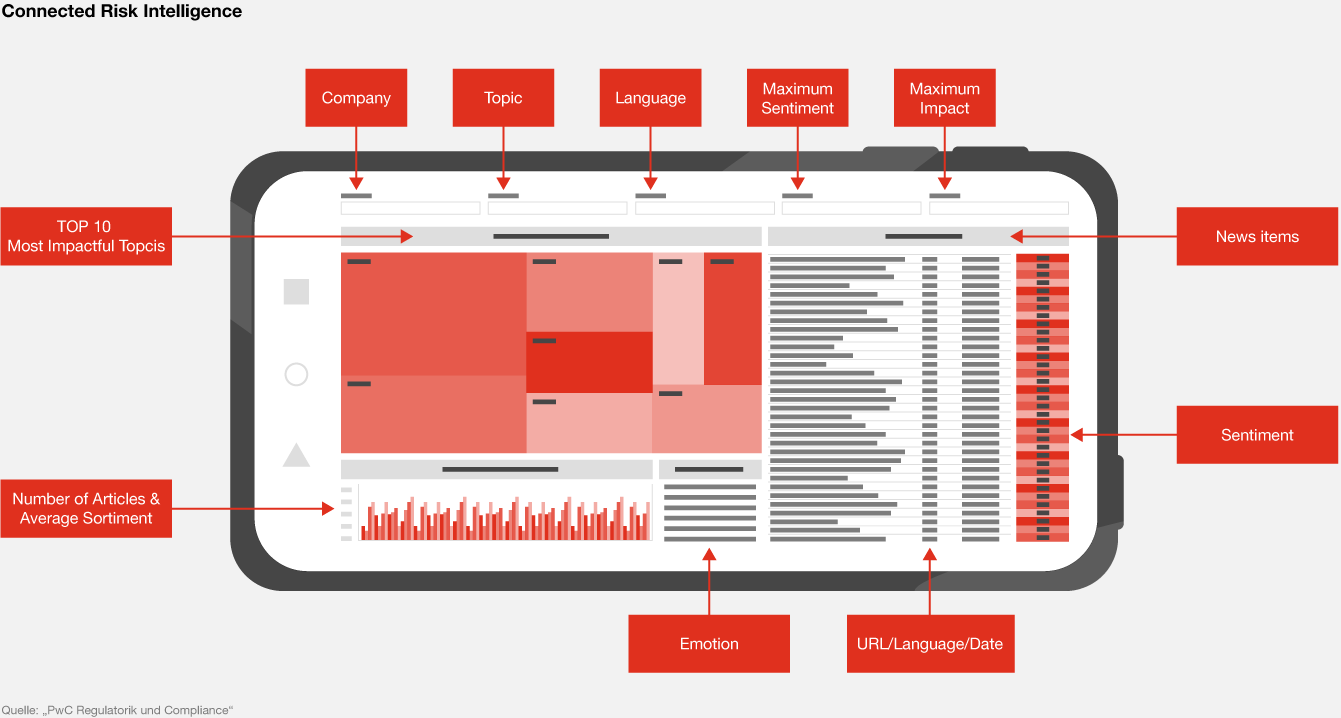 Connected Risk Intelligence: Dashboard