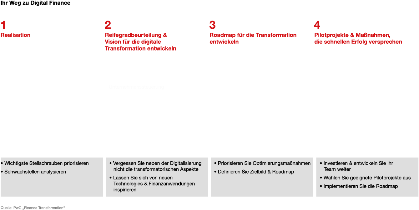 Infografik: Die 4 Schritte auf dem Weg zu Digital Finance