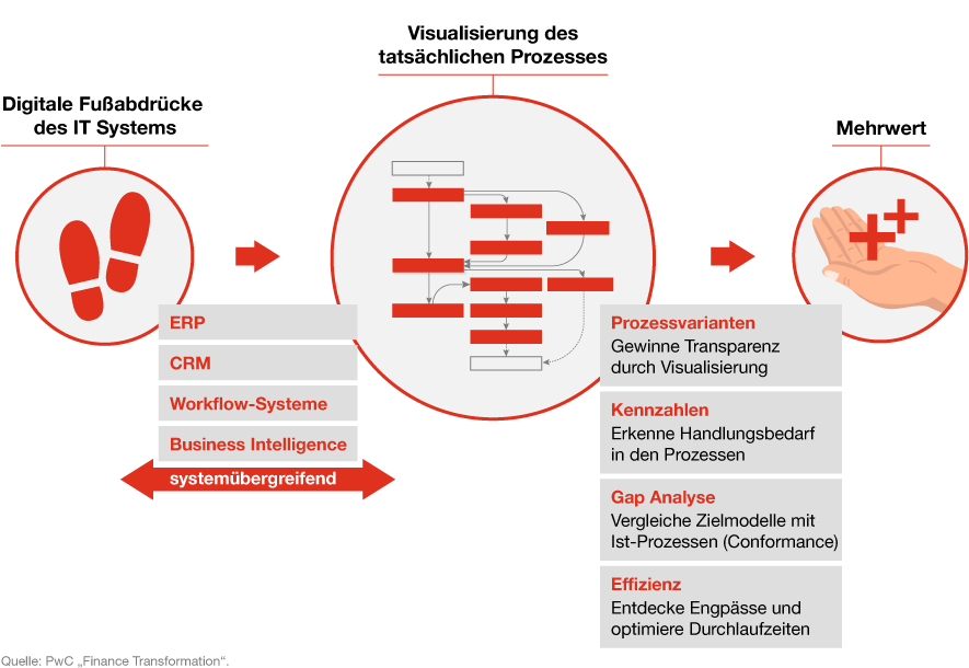 Infografik: Process Mining