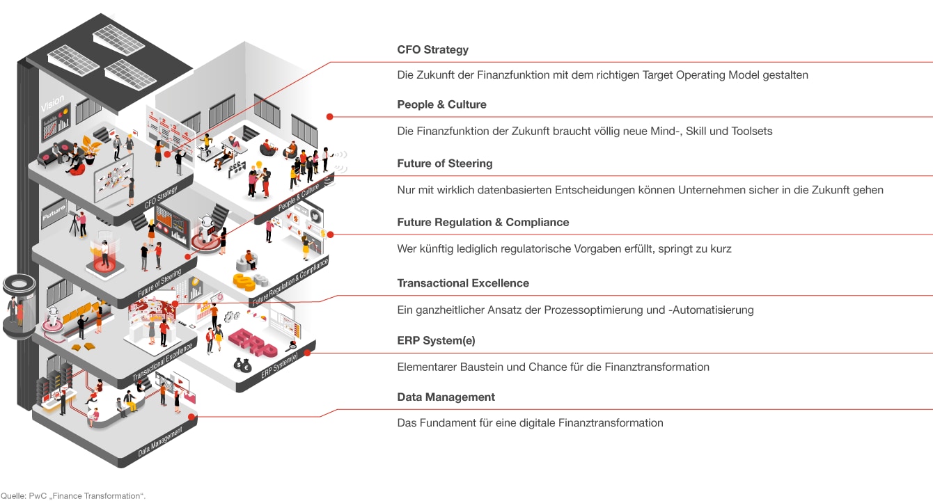 Infografik: Die verschiedenen Ebenen der Transformation der Finanzfunktion