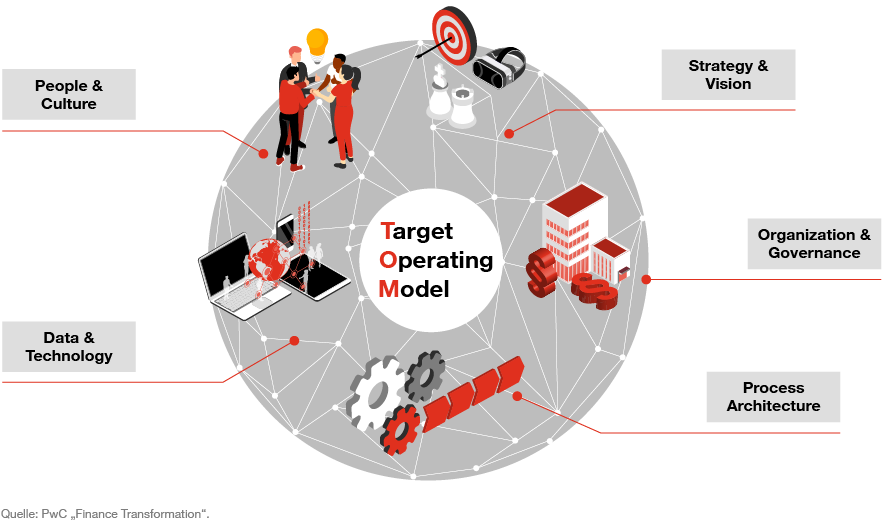 Graph: The Target Operating Model (TOM)