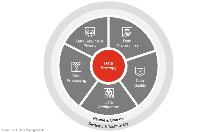 Infografik: Bestandteile einer Data Strategy