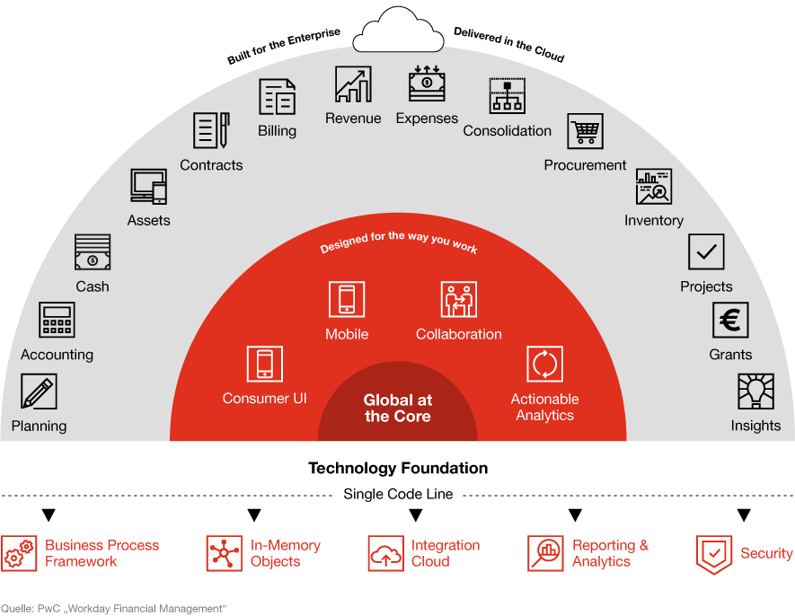 Infografik: PwCs ganzheitlicher Transformationsansatz mit Workday im Zentrum
