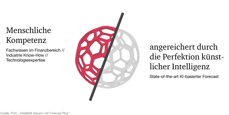 Forecast Plus: Menschliche Kompetenz angereichert durch die Perfektion künstlicher Intelligenz