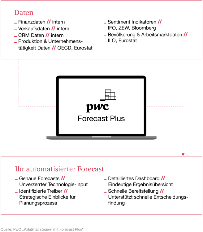 Infografik: Funktionsweise von PwC Forecast Plus