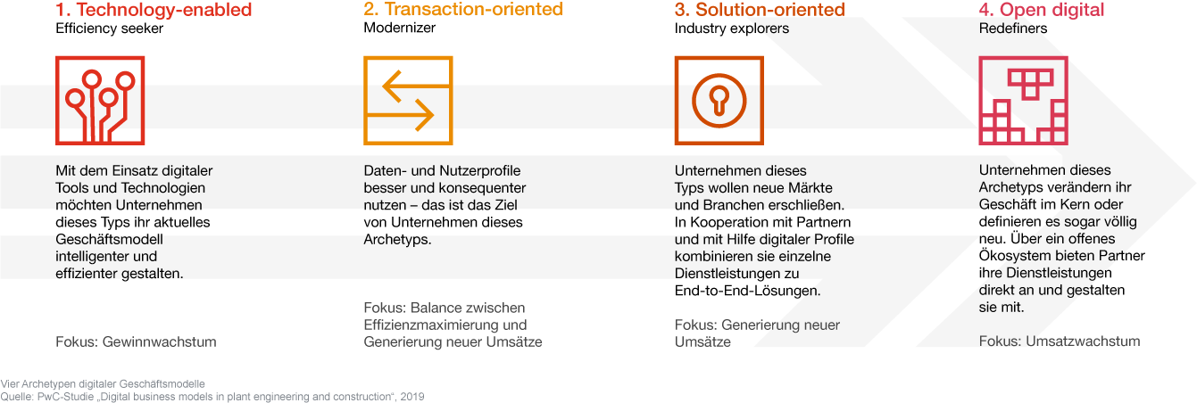 Infografik: Die vier Archetypen und ihre Charakteristika