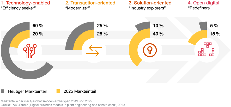 Infografik: Marktanteile der verschiedenen Archetypen, 2019 und 2025