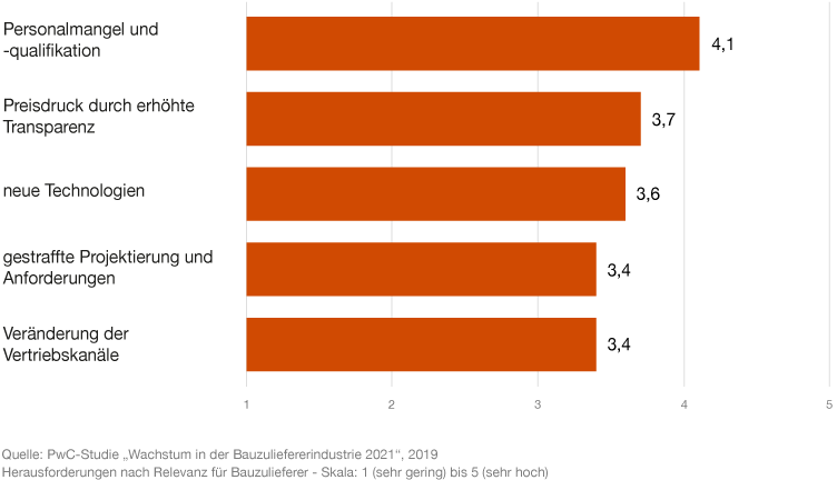 Herausforderungen nach Relevanz für Bauzulieferer