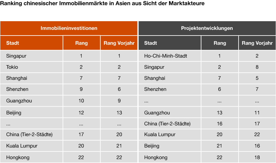 Ranking chinesischer Immobilienmärkte in Asien aus Sicht der Marktakteure