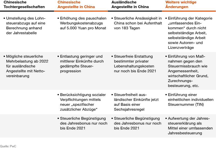 Infografik zur Reform der chinesischen Einkommenssteuer