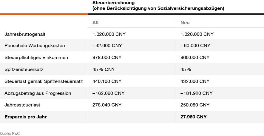 Infografik zur Reform der chinesischen Einkommenssteuer
