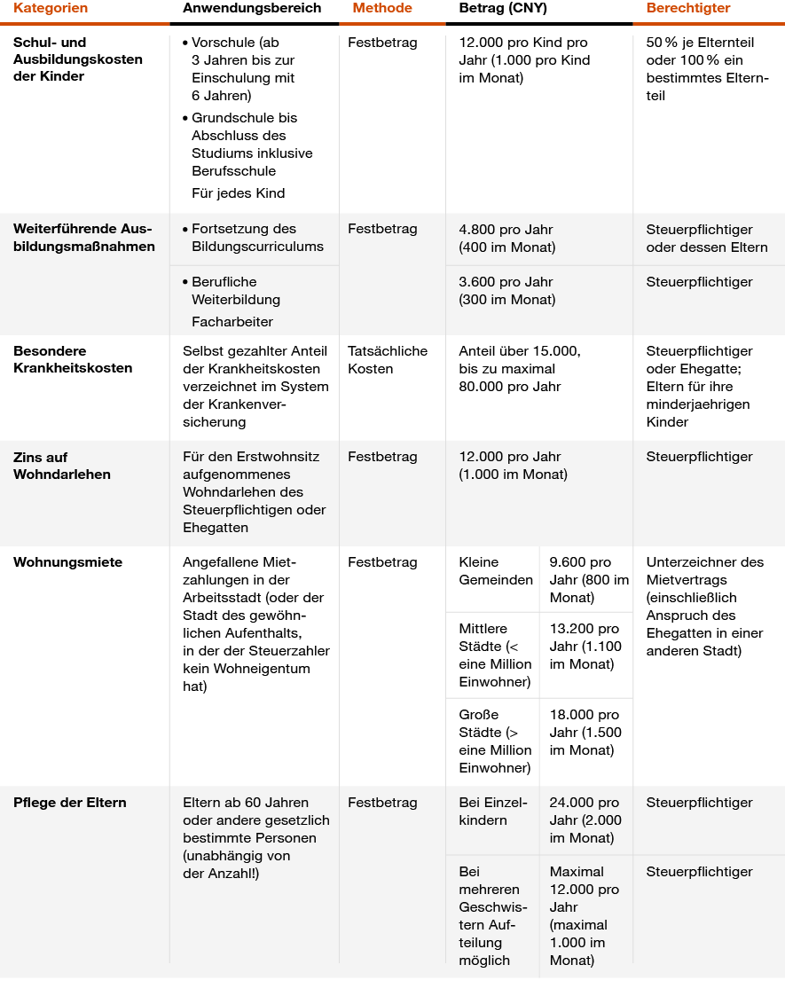 Infografik zur Reform der chinesischen Einkommenssteuer