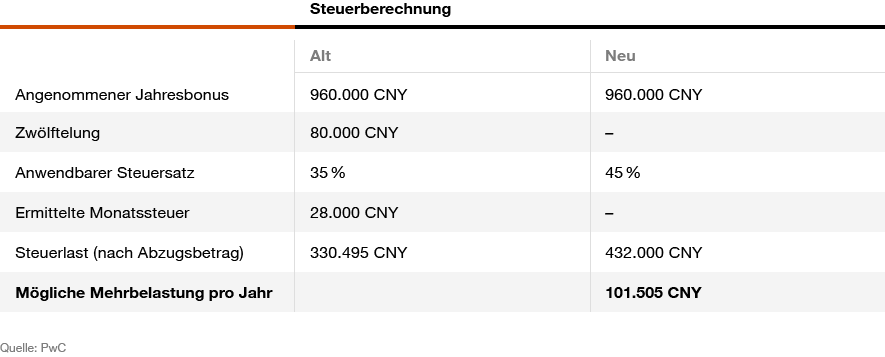Infografik zur Reform der chinesischen Einkommenssteuer