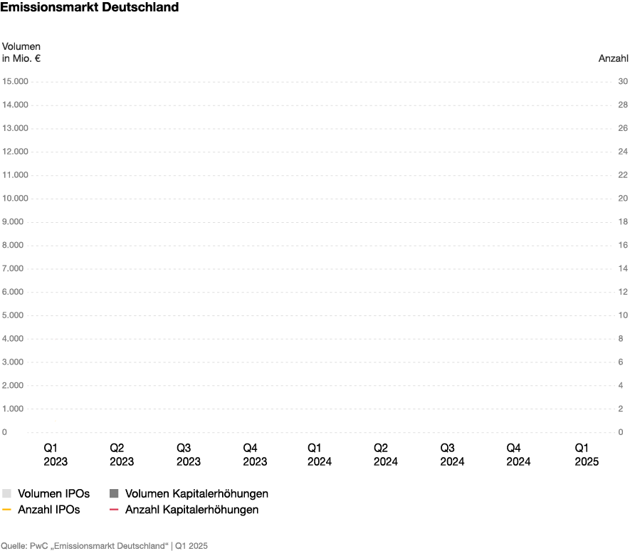 Infografik: Emissionsmarkt Deutschland