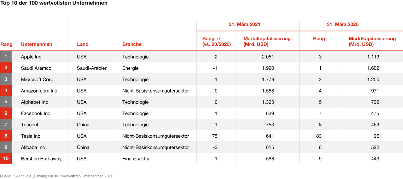 Ranking der 100 wertvollsten Unternehmen 2021 - PwC