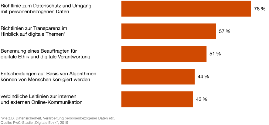 Welche Maßnahmen zur digitalen Verantwortung werden umgesetzt?