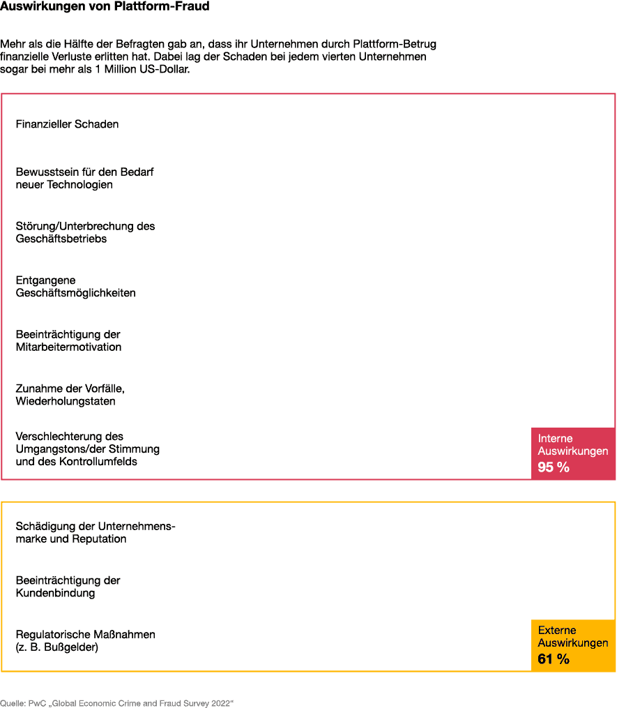 Auswirkung von Plattform-Fraud