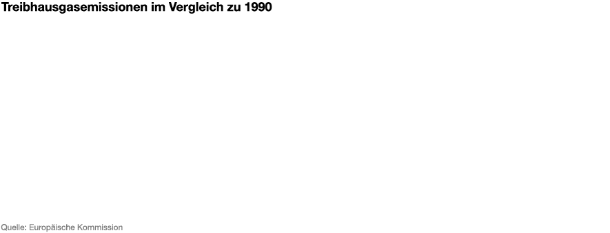 Infografik: Treibhausgasemissionen im Vergleich zu 1990