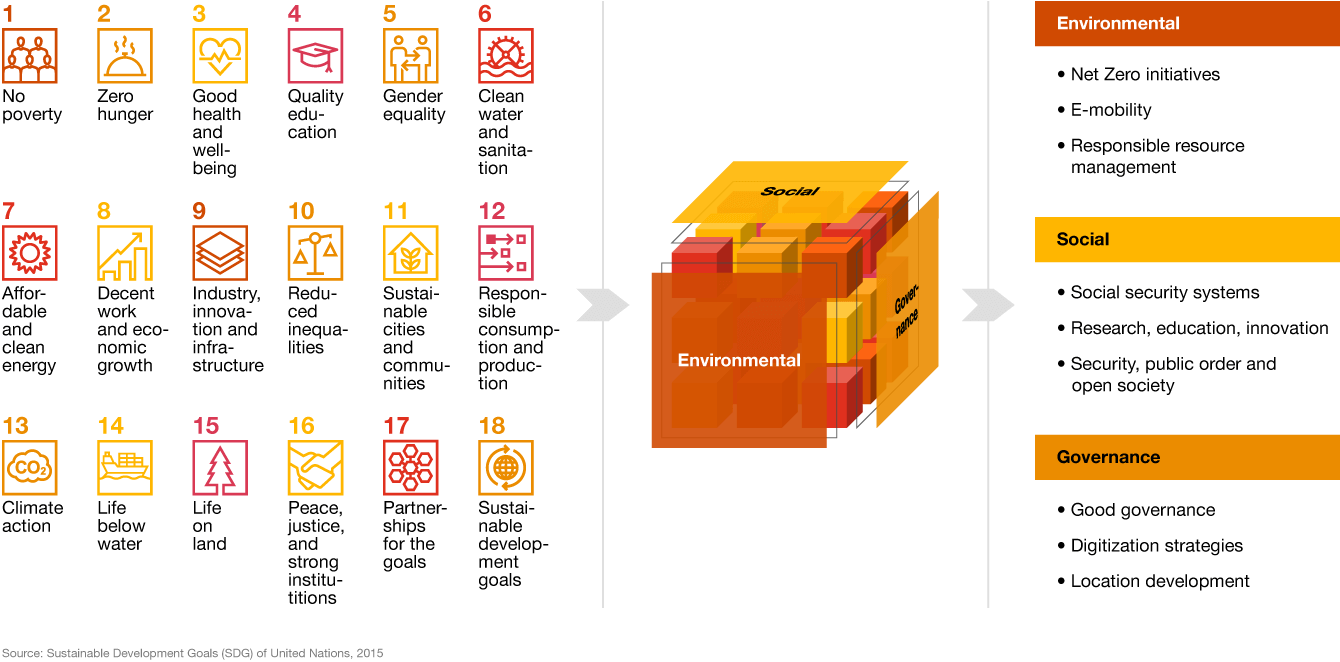 Chart: Sustainable Development Goals (SDG) of United Nations, 2015