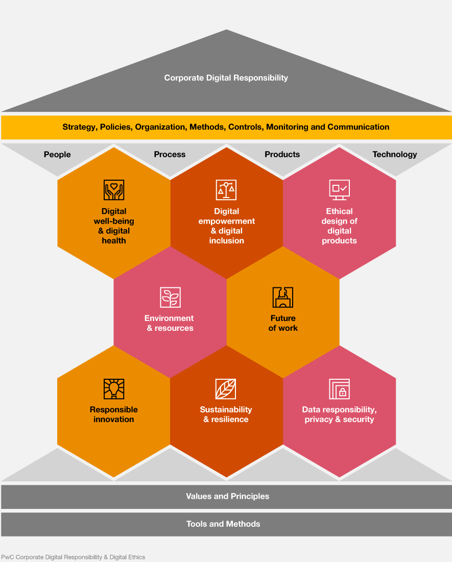 Overview: Corporate Digital Responsibility