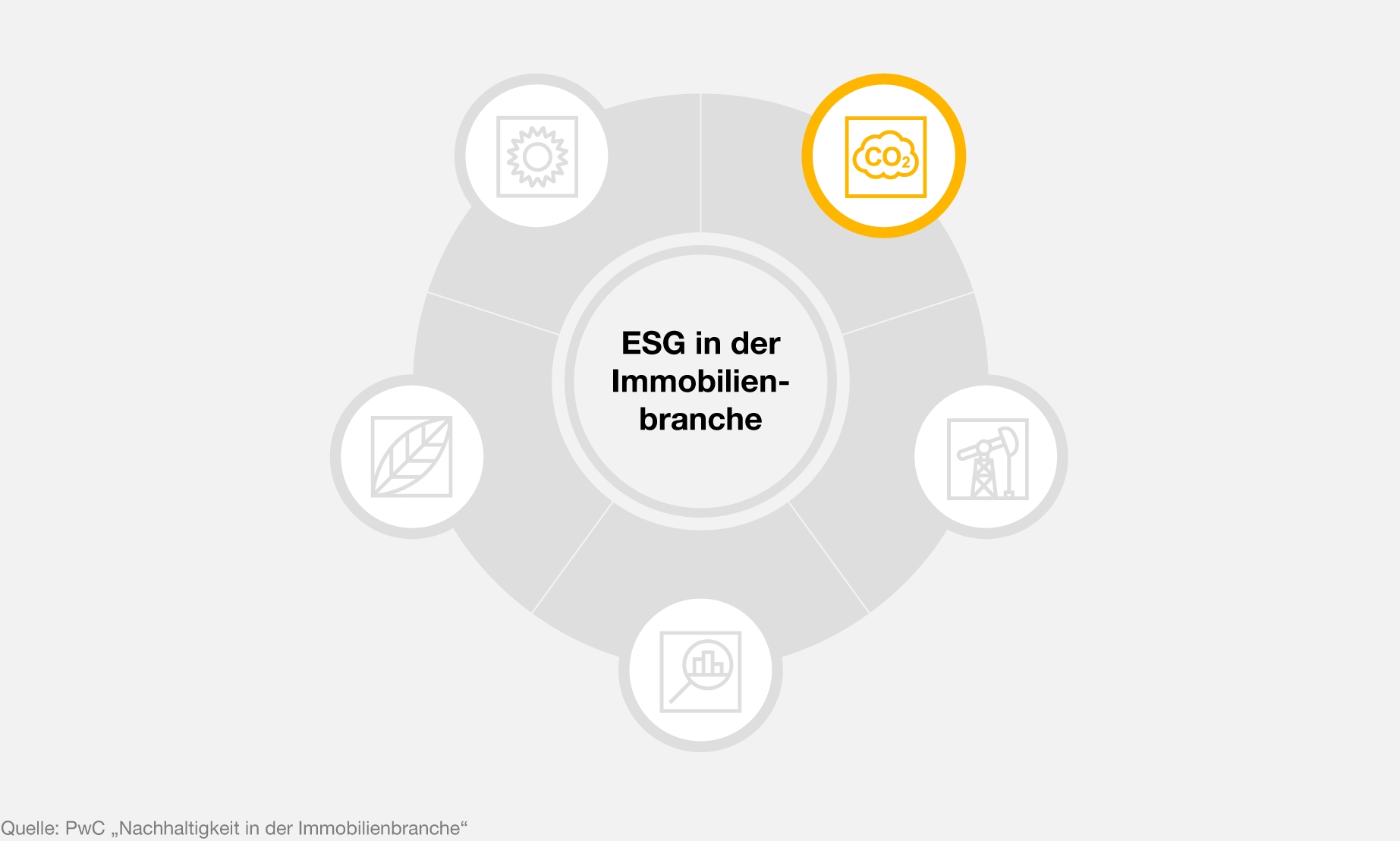 Infografik zu Nachhaltigkeit in der Immobilienbranche von PwC Deutschland
