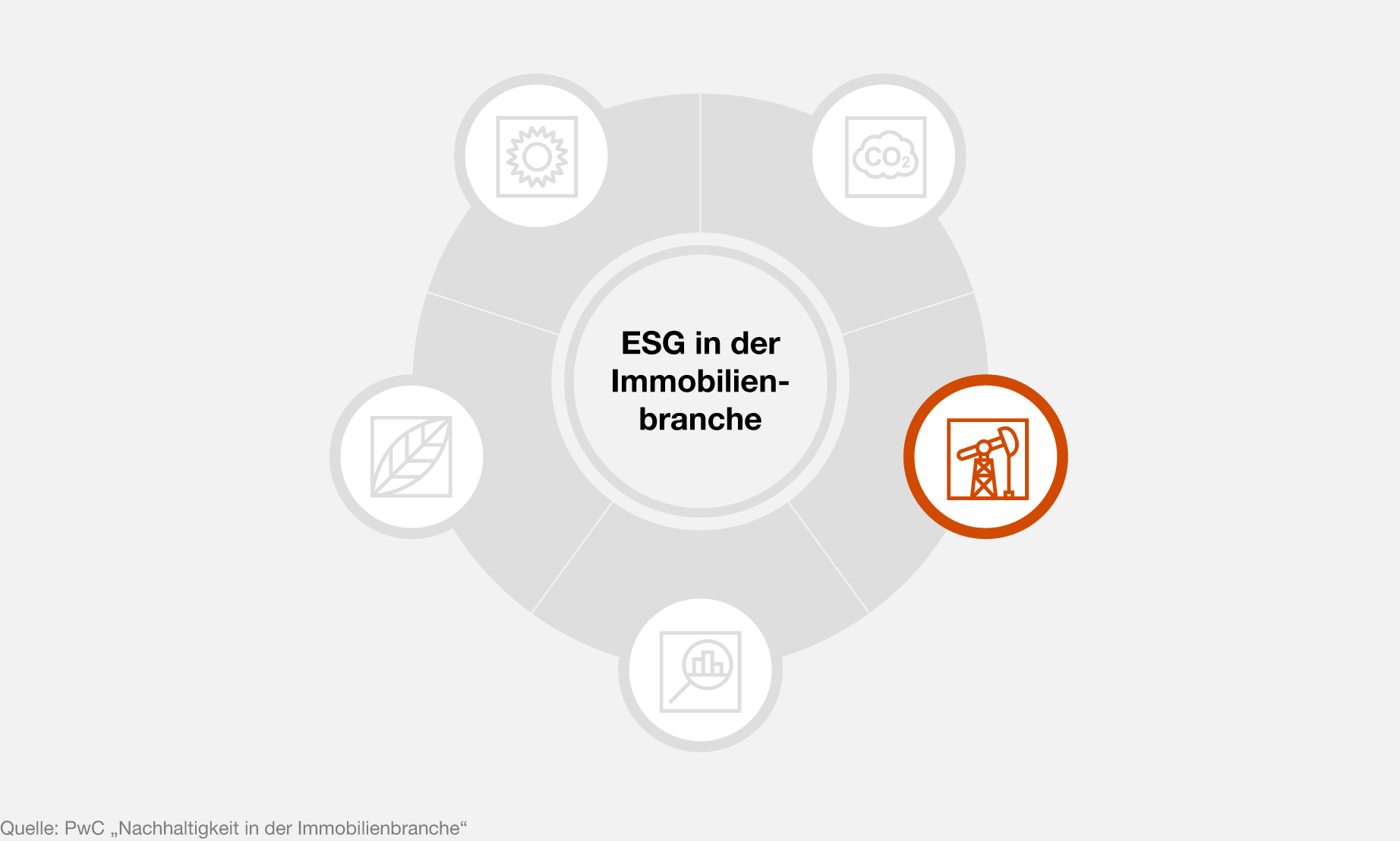 Infografik zu Nachhaltigkeit in der Immobilienbranche von PwC Deutschland