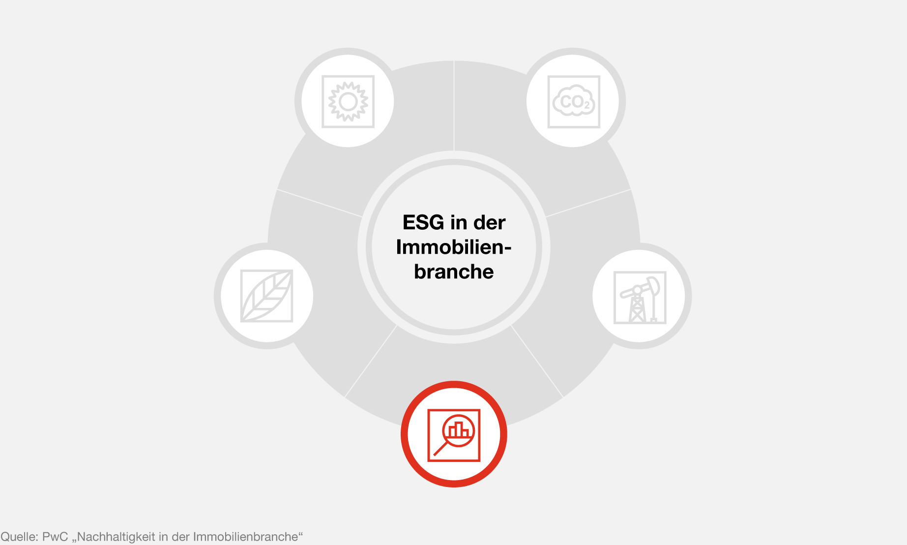 Infografik zu Nachhaltigkeit in der Immobilienbranche von PwC Deutschland
