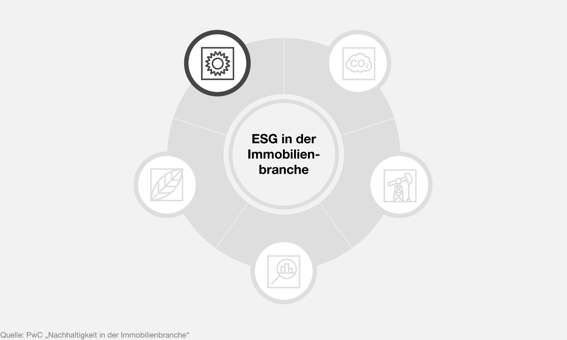 Infografik zu Nachhaltigkeit in der Immobilienbranche von PwC Deutschland