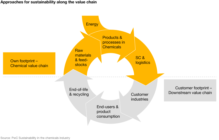 Chart: Approaches for sustainability along the value chain
