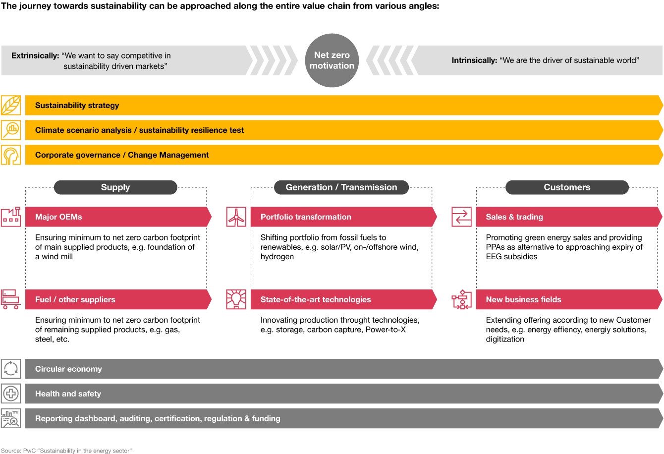 Chart: The journey towards sustainability along the entire value chain