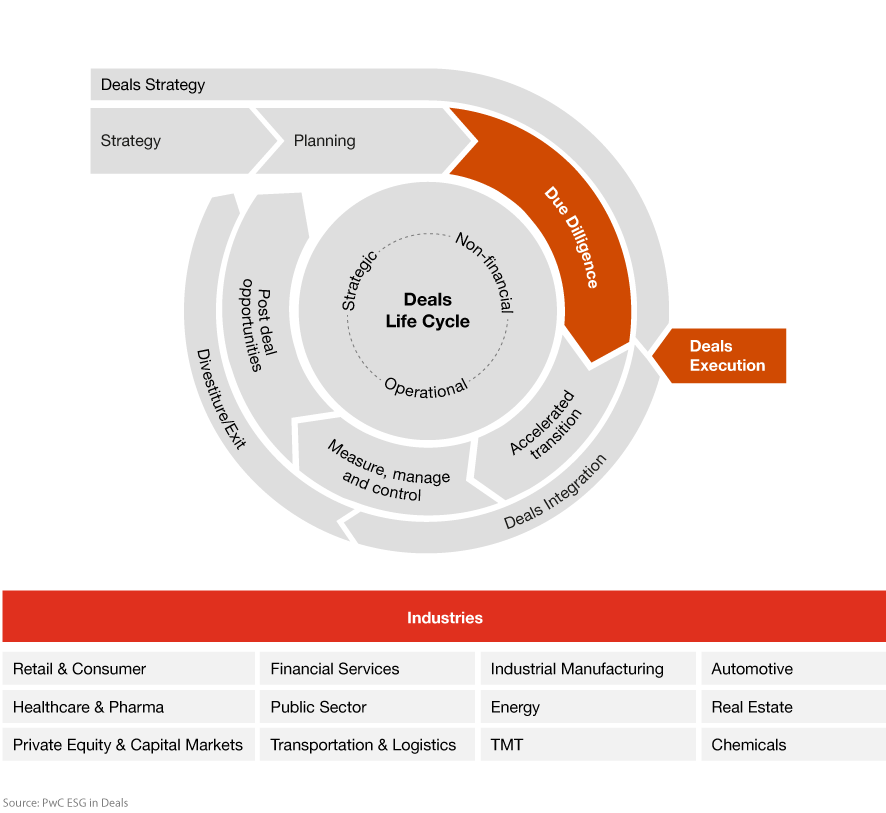 Chart: ESG in Deals for corporates throughout the entire deal lifecycle - Execution