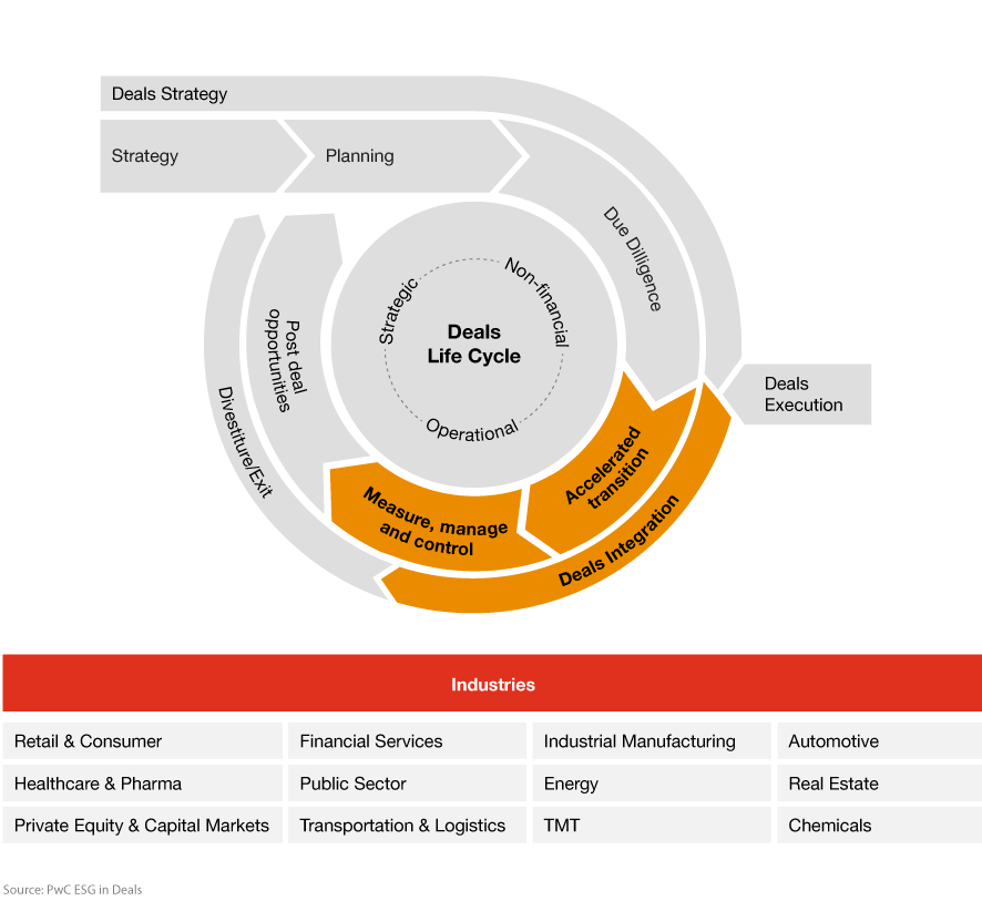 Chart: ESG in Deals for corporates throughout the entire deal lifecycle - Integration